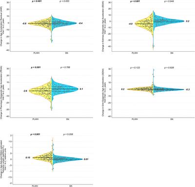 Decreased but persistent epigenetic age acceleration is associated with changes in T-cell subsets after initiation of highly active antiretroviral therapy in persons living with HIV